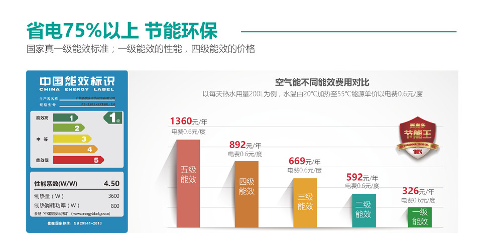 空氣能省電75%以上，節(jié)能環(huán)保